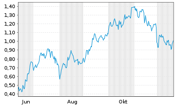 Chart Mini Future Long Airbus - 1 Jahr