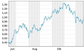 Chart Mini Future Long Airbus - 1 Jahr