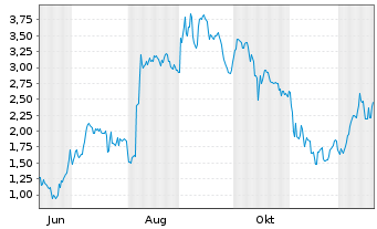 Chart Mini Future Long DEUTZ - 1 Year