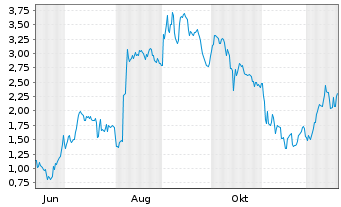 Chart Mini Future Long DEUTZ - 1 Year
