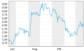 Chart Mini Future Long DEUTZ - 1 Year