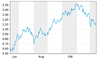 Chart Mini Future Long Airbus - 1 Jahr