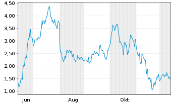 Chart Mini Future Long Coinbase - 1 Jahr