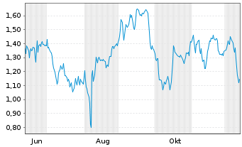 Chart Mini Future Short Muenchener Rueck - 1 Year