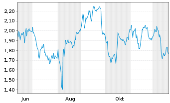 Chart Mini Future Short Muenchener Rueck - 1 Jahr