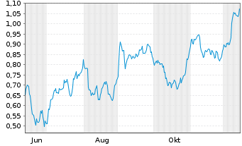 Chart Mini Future Short Vonovia - 1 Year