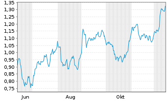 Chart Mini Future Short Vonovia - 1 Year