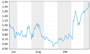 Chart Mini Future Long Deutsche Post - 1 Year