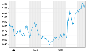 Chart Mini Future Long Deutsche Post - 1 Year