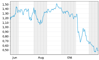 Chart Mini Future Short Deutsche Post - 1 Year