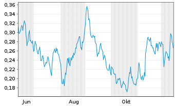Chart Mini Future Short E.ON - 1 Year