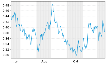 Chart Mini Future Short E.ON - 1 Year