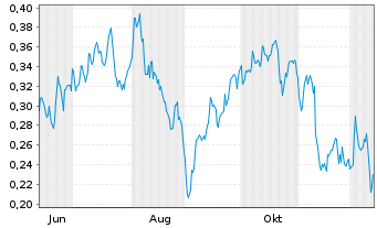 Chart Mini Future Long E.ON - 1 Year