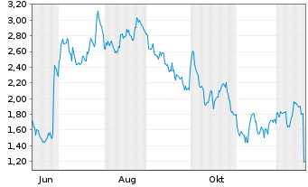 Chart Mini Future Long Nike - 1 Jahr
