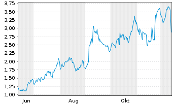 Chart Mini Future Long Broadcom - 1 Year