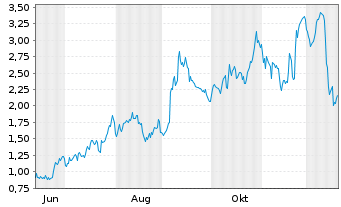 Chart Mini Future Long Broadcom - 1 Jahr