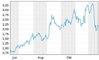 Chart Mini Future Long Broadcom - 1 Year