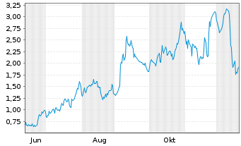 Chart Mini Future Long Broadcom - 1 Jahr