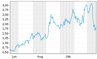 Chart Mini Future Long Broadcom - 1 Jahr