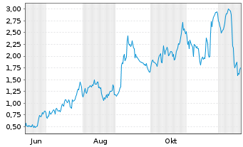 Chart Mini Future Long Broadcom - 1 Jahr