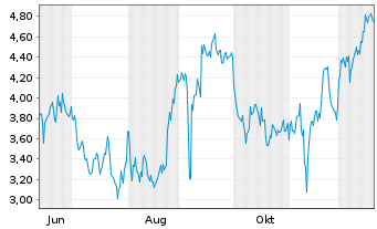 Chart Mini Future Short BioNTech - 1 Jahr