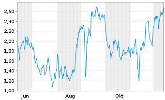 Chart Mini Future Short BioNTech - 1 Year