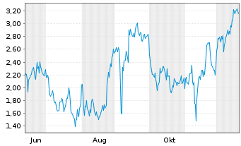 Chart Mini Future Short BioNTech - 1 Jahr