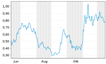 Chart Mini Future Long AIXTRON - 1 Jahr