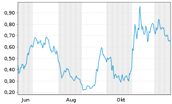 Chart Mini Future Long AIXTRON - 1 Jahr