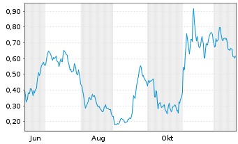 Chart Mini Future Long AIXTRON - 1 Jahr