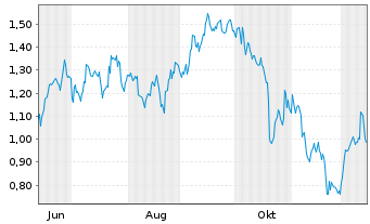 Chart Mini Future Short Coca-Cola - 1 Year