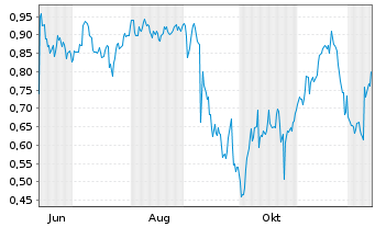 Chart Mini Future Short GameStop - 1 Year