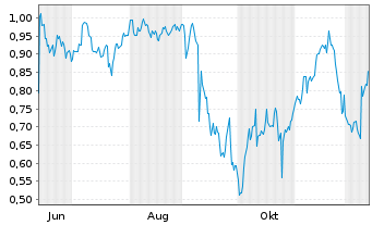 Chart Mini Future Short GameStop - 1 Jahr