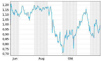 Chart Mini Future Short GameStop - 1 Jahr