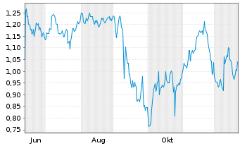 Chart Mini Future Short GameStop - 1 Jahr