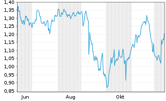 Chart Mini Future Short GameStop - 1 Year