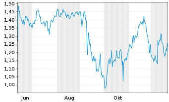 Chart Mini Future Short GameStop - 1 Jahr