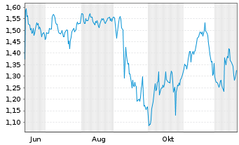 Chart Mini Future Short GameStop - 1 Jahr