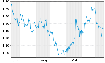 Chart Mini Future Long Coca-Cola - 1 Year