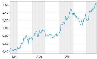Chart Mini Future Long FinTech Group - 1 Jahr