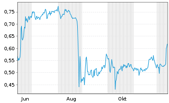 Chart Mini Future Short Vivoryon Therapeutics - 1 Year
