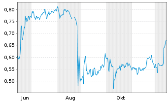 Chart Mini Future Short Vivoryon Therapeutics - 1 Year