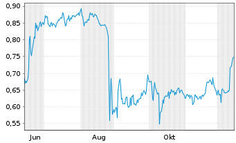 Chart Mini Future Short Vivoryon Therapeutics - 1 Year
