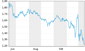 Chart Mini Future Long CureVac - 1 Year