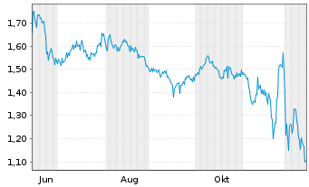Chart Mini Future Long CureVac - 1 Year