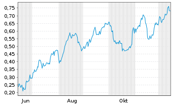 Chart Mini Future Long ING - 1 Jahr
