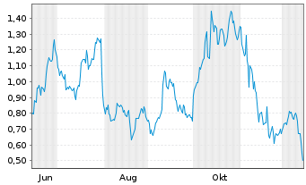 Chart Mini Future Long ARM Holdings - 1 Year