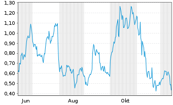Chart Mini Future Long ARM Holdings - 1 Jahr