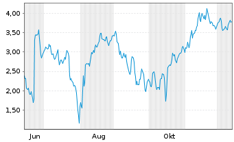 Chart Mini Future Short Hims & Hers Health - 1 Year