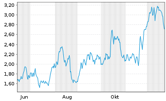 Chart Mini Future Long Walmart - 1 Year